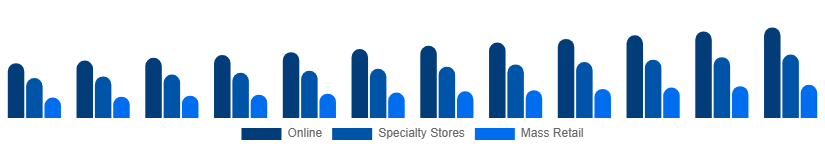 LATAM Toys and Games Market Distribution Channel 2025-2033