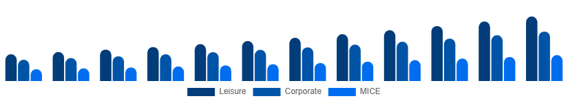 LATAM Travel Agency Market Service 2025-2033