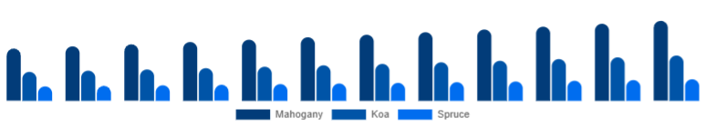 LATAM Ukulele Market Material 2025-2033