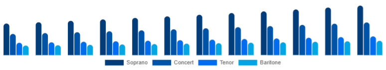 LATAM Ukulele Market Product Type 2025-2033