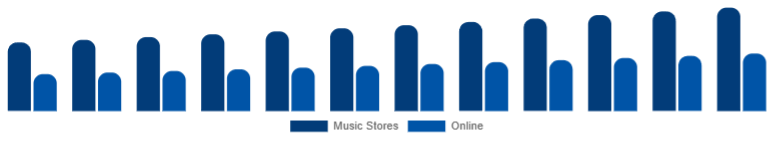 LATAM Ukulele Market Sales Channel 2025-2033