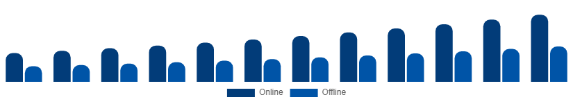 LATAM Vacation Rental Market Booking Mode 2025-2033