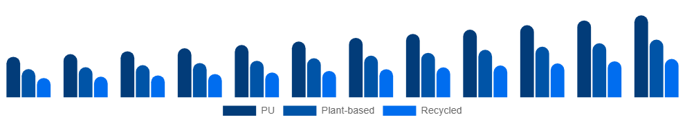 LATAM Vegan Footwear Market Material 2025-2033