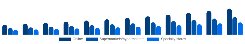 LATAM Vegan Protein Powder Market Distribution 2025-2033