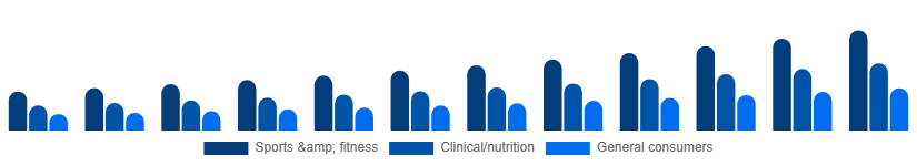 LATAM Vegan Protein Powder Market End-user 2025-2033