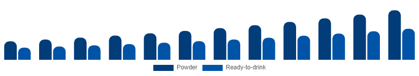 LATAM Vegan Protein Powder Market Form 2025-2033
