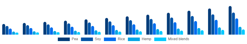 LATAM Vegan Protein Powder Market Source 2025-2033