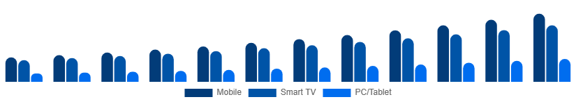 LATAM Video Streaming Market Device 2025-2033