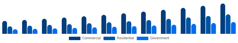LATAM Video Surveillance Market End-user 2025-2033
