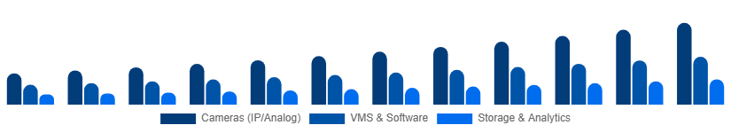 LATAM Video Surveillance Market Product Type 2025-2033