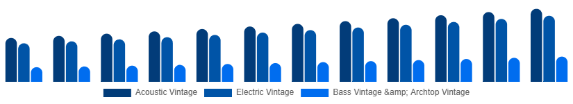 LATAM Vintage Guitars Market Type 2025-2033