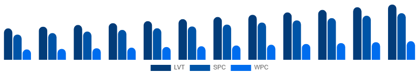 LATAM Vinyl Flooring Market Product Type 2025-2033