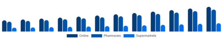 LATAM Vitamin C Serum Market Distribution Channel 2025-2033
