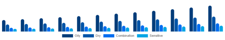 LATAM Vitamin C Serum Market Skin Type 2025-2033
