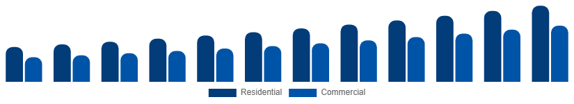 LATAM Wall Art Market End User 2025-2033