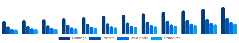 LATAM Wall Art Market Product Type 2025-2033