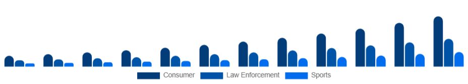 LATAM Wearable Camera Market End-user 2025-2033