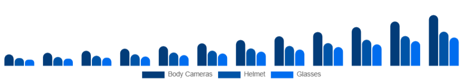 LATAM Wearable Camera Market Product Type 2025-2033