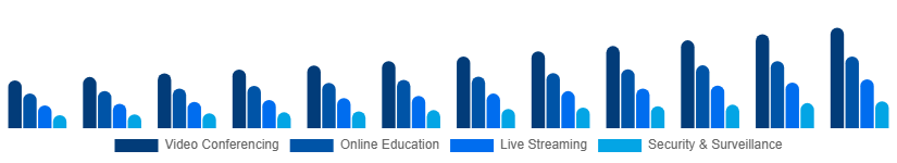 LATAM Webcam Market Application 2025-2033