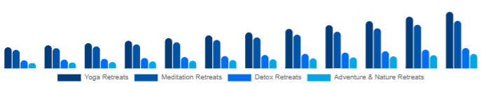 LATAM Wellness Retreat Market Type 2025-2033