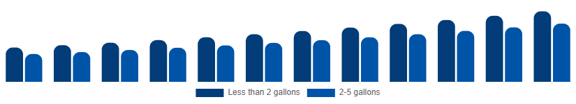 LATAM Wet and Dry Vacuum Cleaners Market By Capacity 2025-2033