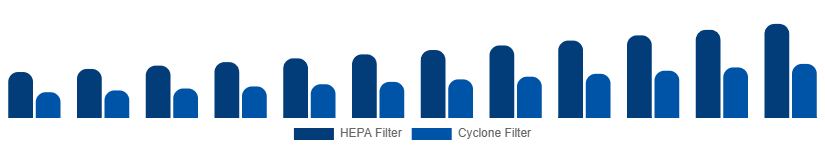 LATAM Wet and Dry Vacuum Cleaners Market By Filtration System 2025-2033