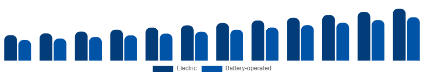 LATAM Wet and Dry Vacuum Cleaners Market By Power Source 2025-2033