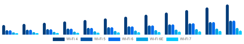 LATAM WiFi Module Market Standard 2025-2033