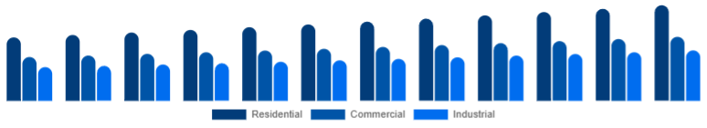 LATAM Window & Door Frame Market End-use 2025-2033