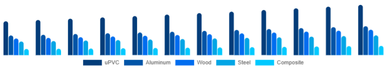 LATAM Window & Door Frame Market Material 2025-2033