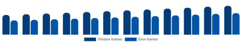 LATAM Window & Door Frame Market Product 2025-2033
