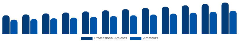 LATAM Winter Sports Equipment Market End User 2025-2033