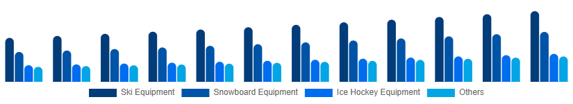 LATAM Winter Sports Equipment Market Product 2025-2033