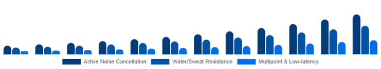 LATAM Wireless Earbuds Market Feature Set 2025-2033