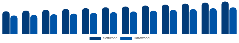 LATAM Wood And Timber Products Market Grade 2025-2033