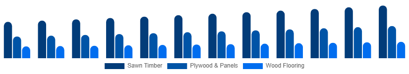LATAM Wood And Timber Products Market Product Type 2025-2033