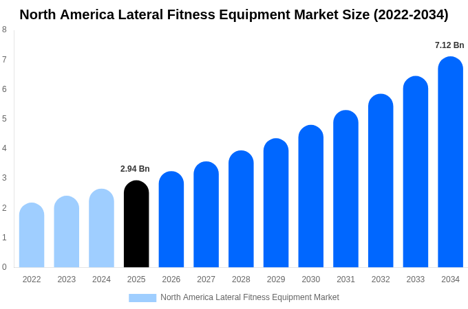 North America Lateral Fitness Equipment Market Size, Share Report By 2034
