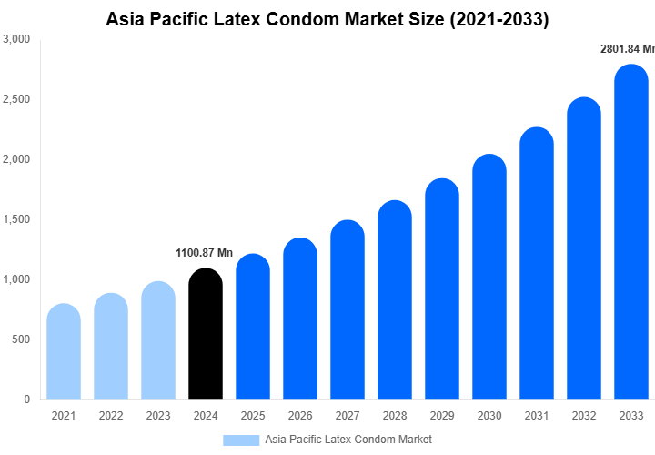Asia Pacific Latex Condom Market Size, Share & Growth Report By [2033]
