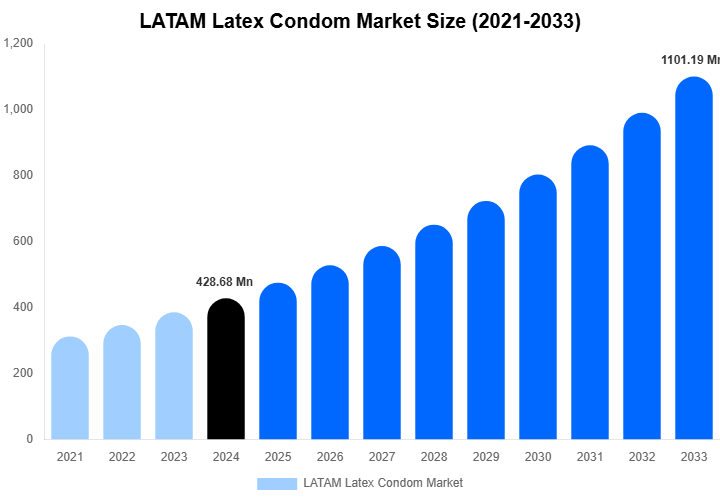 LATAM Latex Condom Market Size, Trends & Forecast Analysis (2025-2033)