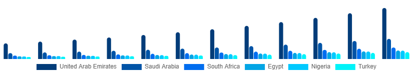 Middle East And Africa Latex Condom Market Country 2025-2033