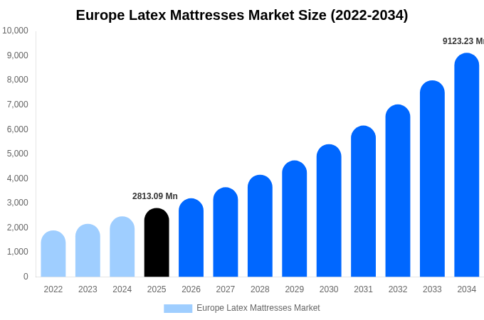 Europe Latex Mattresses Market Size, Share & Trends Report By 2034