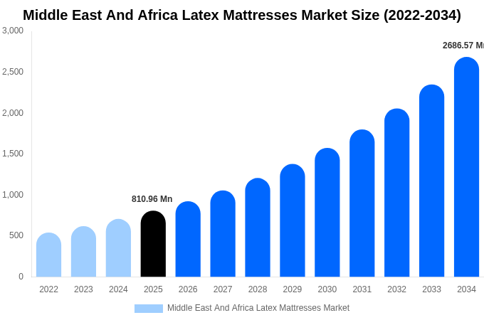 Middle East And Africa Latex Mattresses Market Size, Share & Growth Analysis By [2034]