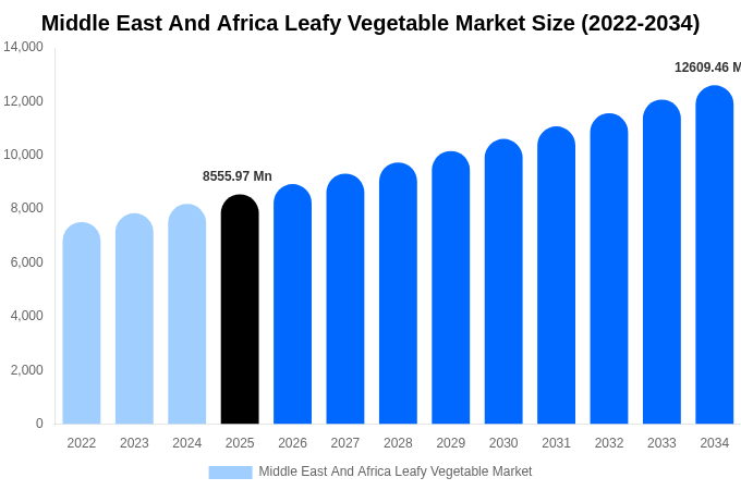Middle East And Africa Leafy Vegetable Market Size, Share & Growth Report By [2034]