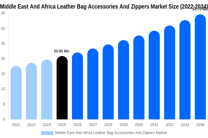 Middle East And Africa Leather Bag Accessories And Zippers Market Size Report By 2034