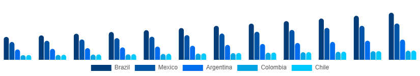 LATAM Leather Goods Market Country 2025-2033