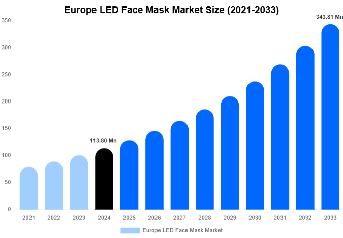 Europe LED Face Mask Market Size, Share & Trends Report By 2033