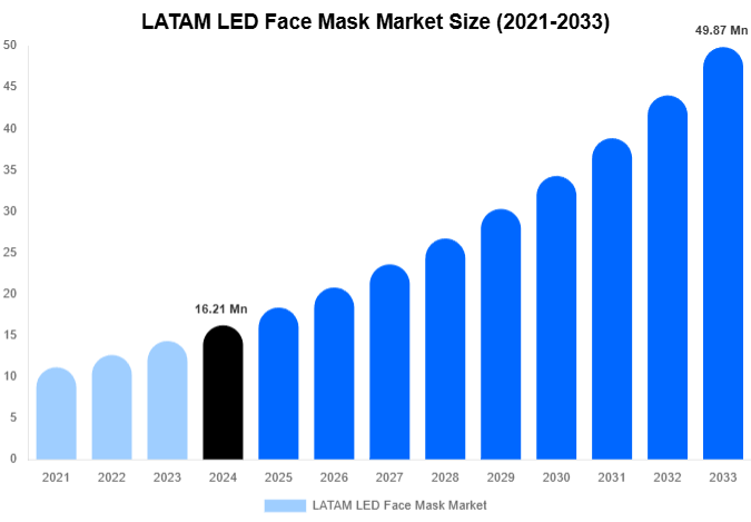 LATAM LED Face Mask Market Forecast Analysis (2025-2033)