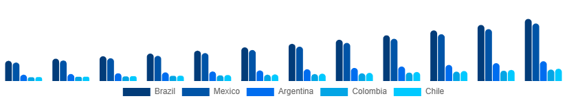 LATAM LED Light Face Mask Country 2025-2033