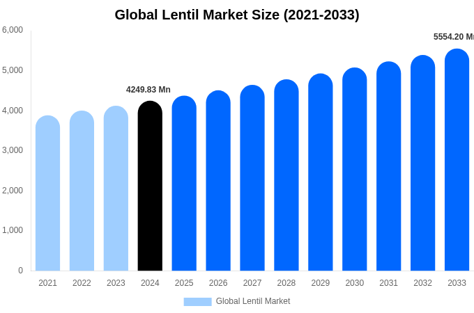 Global Lentil Market Size, Share & Growth Report By [2033]