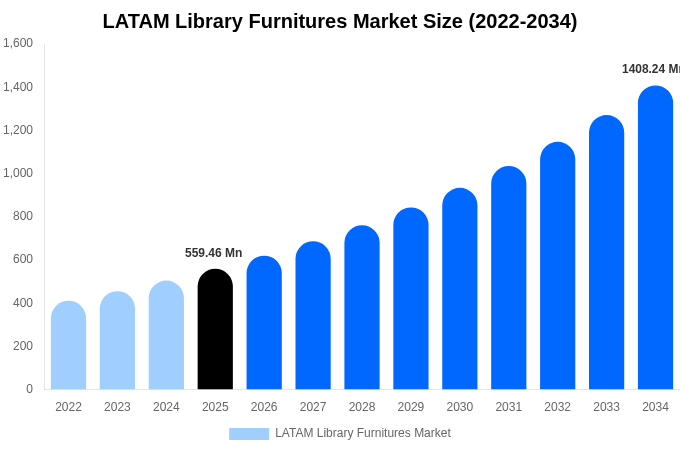 中南米 図書館用家具市場 市場規模・シェアレポート 2034年まで